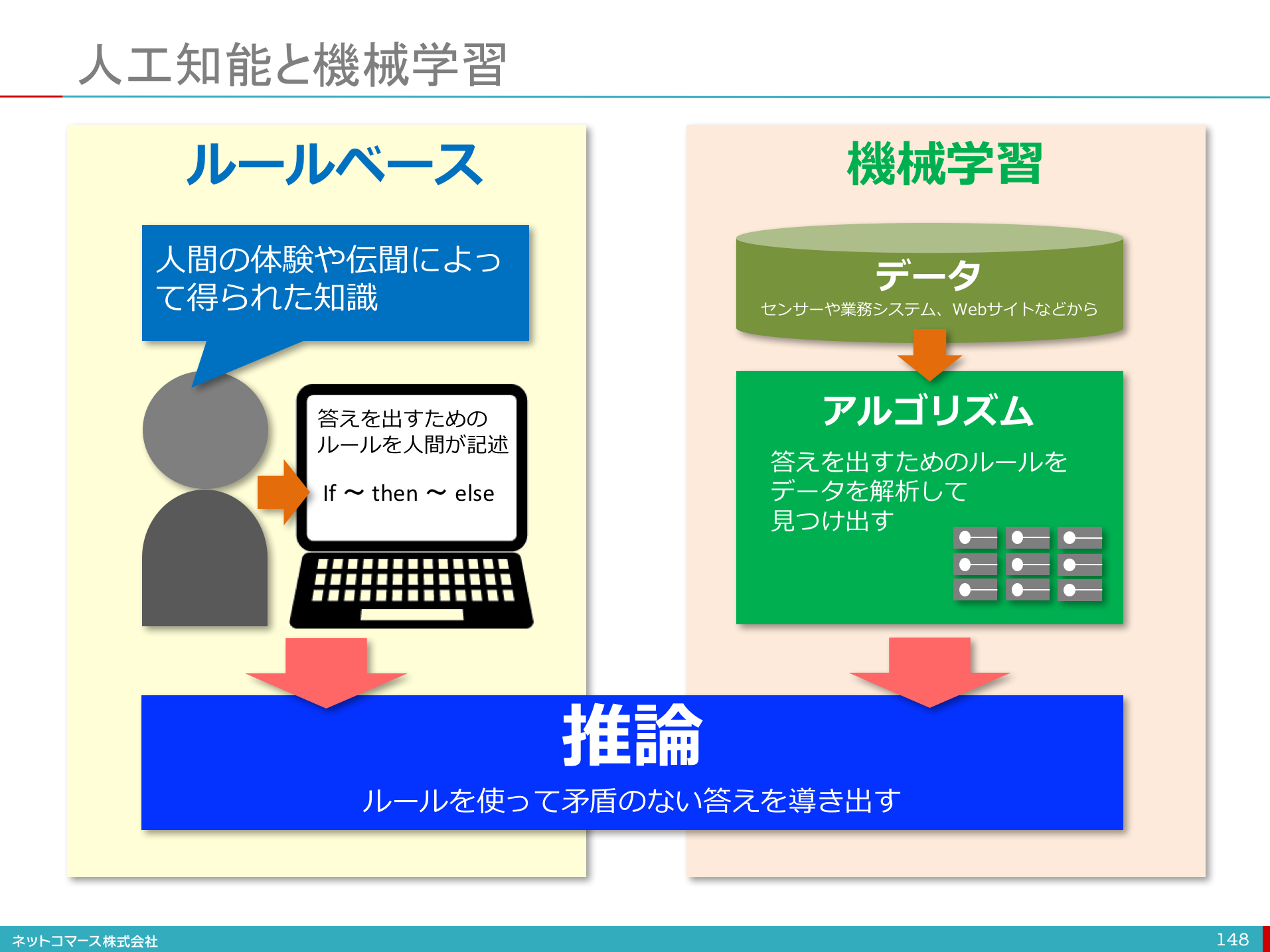 【図解】コレ一枚で分かる「人工知能」と「機械学習」の違い：ITソリューション塾：オルタナティブ・ブログ